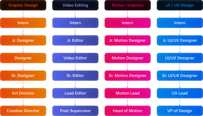 Four separate career ladders: Graphic Design, Video Editing, Motion Graphics and UI/UX — each climbing to its own destination without crossing.